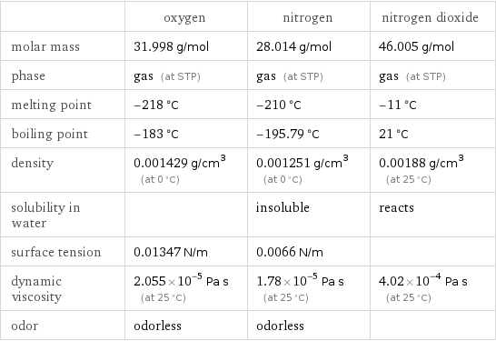  | oxygen | nitrogen | nitrogen dioxide molar mass | 31.998 g/mol | 28.014 g/mol | 46.005 g/mol phase | gas (at STP) | gas (at STP) | gas (at STP) melting point | -218 °C | -210 °C | -11 °C boiling point | -183 °C | -195.79 °C | 21 °C density | 0.001429 g/cm^3 (at 0 °C) | 0.001251 g/cm^3 (at 0 °C) | 0.00188 g/cm^3 (at 25 °C) solubility in water | | insoluble | reacts surface tension | 0.01347 N/m | 0.0066 N/m |  dynamic viscosity | 2.055×10^-5 Pa s (at 25 °C) | 1.78×10^-5 Pa s (at 25 °C) | 4.02×10^-4 Pa s (at 25 °C) odor | odorless | odorless | 