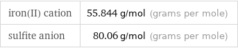 iron(II) cation | 55.844 g/mol (grams per mole) sulfite anion | 80.06 g/mol (grams per mole)