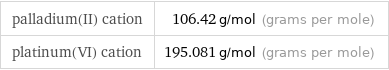 palladium(II) cation | 106.42 g/mol (grams per mole) platinum(VI) cation | 195.081 g/mol (grams per mole)