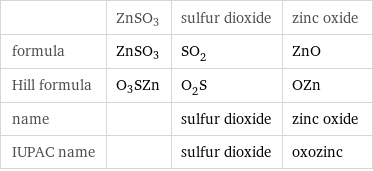  | ZnSO3 | sulfur dioxide | zinc oxide formula | ZnSO3 | SO_2 | ZnO Hill formula | O3SZn | O_2S | OZn name | | sulfur dioxide | zinc oxide IUPAC name | | sulfur dioxide | oxozinc