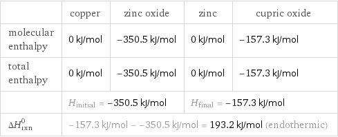  | copper | zinc oxide | zinc | cupric oxide molecular enthalpy | 0 kJ/mol | -350.5 kJ/mol | 0 kJ/mol | -157.3 kJ/mol total enthalpy | 0 kJ/mol | -350.5 kJ/mol | 0 kJ/mol | -157.3 kJ/mol  | H_initial = -350.5 kJ/mol | | H_final = -157.3 kJ/mol |  ΔH_rxn^0 | -157.3 kJ/mol - -350.5 kJ/mol = 193.2 kJ/mol (endothermic) | | |  