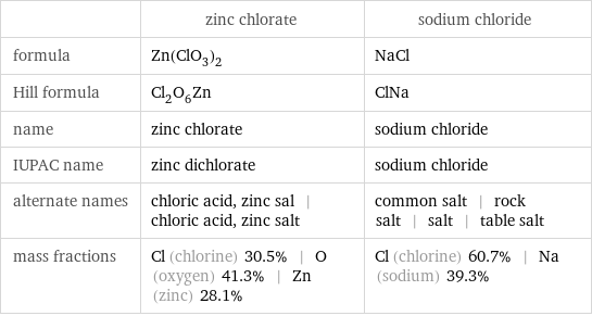  | zinc chlorate | sodium chloride formula | Zn(ClO_3)_2 | NaCl Hill formula | Cl_2O_6Zn | ClNa name | zinc chlorate | sodium chloride IUPAC name | zinc dichlorate | sodium chloride alternate names | chloric acid, zinc sal | chloric acid, zinc salt | common salt | rock salt | salt | table salt mass fractions | Cl (chlorine) 30.5% | O (oxygen) 41.3% | Zn (zinc) 28.1% | Cl (chlorine) 60.7% | Na (sodium) 39.3%