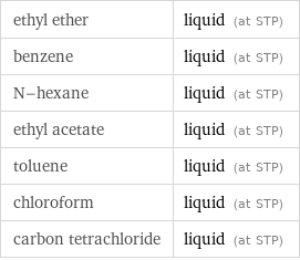 ethyl ether | liquid (at STP) benzene | liquid (at STP) N-hexane | liquid (at STP) ethyl acetate | liquid (at STP) toluene | liquid (at STP) chloroform | liquid (at STP) carbon tetrachloride | liquid (at STP)