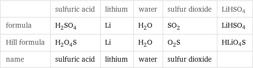  | sulfuric acid | lithium | water | sulfur dioxide | LiHSO4 formula | H_2SO_4 | Li | H_2O | SO_2 | LiHSO4 Hill formula | H_2O_4S | Li | H_2O | O_2S | HLiO4S name | sulfuric acid | lithium | water | sulfur dioxide | 