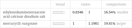  | visual | ratios | | comparisons ethylenediaminetetraacetic acid calcium disodium salt | | 0.8346 | 1 | 16.54% smaller mercury(II) tungstate | | 1 | 1.1981 | 19.81% larger