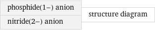 phosphide(1-) anion nitride(2-) anion | structure diagram