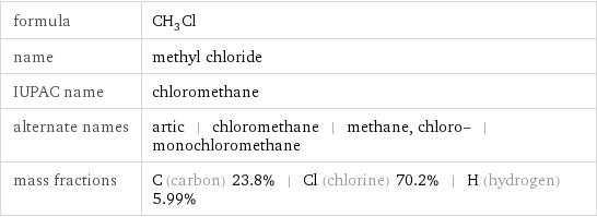 formula | CH_3Cl name | methyl chloride IUPAC name | chloromethane alternate names | artic | chloromethane | methane, chloro- | monochloromethane mass fractions | C (carbon) 23.8% | Cl (chlorine) 70.2% | H (hydrogen) 5.99%