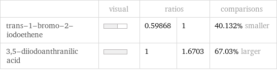  | visual | ratios | | comparisons trans-1-bromo-2-iodoethene | | 0.59868 | 1 | 40.132% smaller 3, 5-diiodoanthranilic acid | | 1 | 1.6703 | 67.03% larger