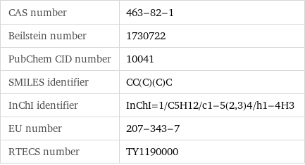 CAS number | 463-82-1 Beilstein number | 1730722 PubChem CID number | 10041 SMILES identifier | CC(C)(C)C InChI identifier | InChI=1/C5H12/c1-5(2, 3)4/h1-4H3 EU number | 207-343-7 RTECS number | TY1190000