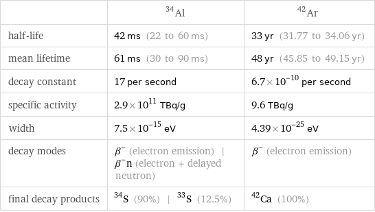  | Al-34 | Ar-42 half-life | 42 ms (22 to 60 ms) | 33 yr (31.77 to 34.06 yr) mean lifetime | 61 ms (30 to 90 ms) | 48 yr (45.85 to 49.15 yr) decay constant | 17 per second | 6.7×10^-10 per second specific activity | 2.9×10^11 TBq/g | 9.6 TBq/g width | 7.5×10^-15 eV | 4.39×10^-25 eV decay modes | β^- (electron emission) | β^-n (electron + delayed neutron) | β^- (electron emission) final decay products | S-34 (90%) | S-33 (12.5%) | Ca-42 (100%)