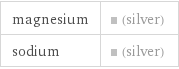magnesium | (silver) sodium | (silver)