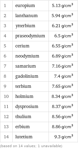1 | europium | 5.13 g/cm^3 2 | lanthanum | 5.94 g/cm^3 3 | ytterbium | 6.21 g/cm^3 4 | praseodymium | 6.5 g/cm^3 5 | cerium | 6.55 g/cm^3 6 | neodymium | 6.89 g/cm^3 7 | samarium | 7.16 g/cm^3 8 | gadolinium | 7.4 g/cm^3 9 | terbium | 7.65 g/cm^3 10 | holmium | 8.34 g/cm^3 11 | dysprosium | 8.37 g/cm^3 12 | thulium | 8.56 g/cm^3 13 | erbium | 8.86 g/cm^3 14 | lutetium | 9.3 g/cm^3 (based on 14 values; 1 unavailable)