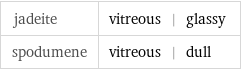 jadeite | vitreous | glassy spodumene | vitreous | dull