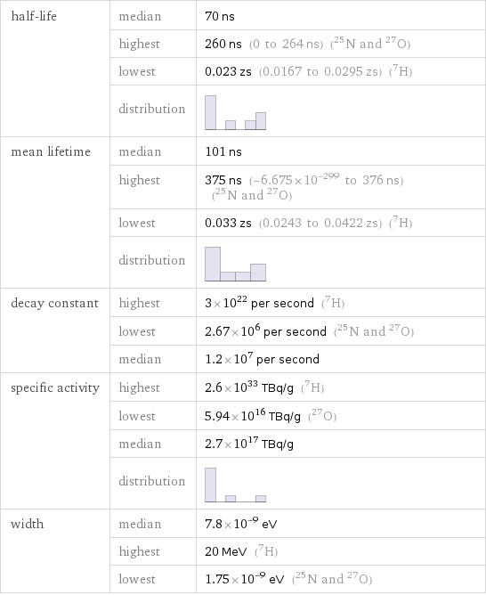 half-life | median | 70 ns  | highest | 260 ns (0 to 264 ns) (N-25 and O-27)  | lowest | 0.023 zs (0.0167 to 0.0295 zs) (H-7)  | distribution |  mean lifetime | median | 101 ns  | highest | 375 ns (-6.675×10^-299 to 376 ns) (N-25 and O-27)  | lowest | 0.033 zs (0.0243 to 0.0422 zs) (H-7)  | distribution |  decay constant | highest | 3×10^22 per second (H-7)  | lowest | 2.67×10^6 per second (N-25 and O-27)  | median | 1.2×10^7 per second specific activity | highest | 2.6×10^33 TBq/g (H-7)  | lowest | 5.94×10^16 TBq/g (O-27)  | median | 2.7×10^17 TBq/g  | distribution |  width | median | 7.8×10^-9 eV  | highest | 20 MeV (H-7)  | lowest | 1.75×10^-9 eV (N-25 and O-27)