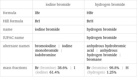  | iodine bromide | hydrogen bromide formula | IBr | HBr Hill formula | BrI | BrH name | iodine bromide | hydrogen bromide IUPAC name | | hydrogen bromide alternate names | bromoiodine | iodine monobromide | iodobromine | anhydrous hydrobromic acid | anhydrous hydrogen bromide | bromane mass fractions | Br (bromine) 38.6% | I (iodine) 61.4% | Br (bromine) 98.8% | H (hydrogen) 1.25%