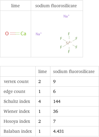   | lime | sodium fluorosilicate vertex count | 2 | 9 edge count | 1 | 6 Schultz index | 4 | 144 Wiener index | 1 | 36 Hosoya index | 2 | 7 Balaban index | 1 | 4.431