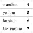 scandium | 4 yttrium | 5 lutetium | 6 lawrencium | 7