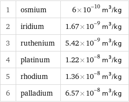 1 | osmium | 6×10^-10 m^3/kg 2 | iridium | 1.67×10^-9 m^3/kg 3 | ruthenium | 5.42×10^-9 m^3/kg 4 | platinum | 1.22×10^-8 m^3/kg 5 | rhodium | 1.36×10^-8 m^3/kg 6 | palladium | 6.57×10^-8 m^3/kg