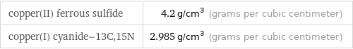 copper(II) ferrous sulfide | 4.2 g/cm^3 (grams per cubic centimeter) copper(I) cyanide-13C, 15N | 2.985 g/cm^3 (grams per cubic centimeter)