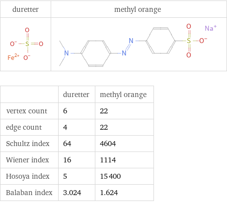   | duretter | methyl orange vertex count | 6 | 22 edge count | 4 | 22 Schultz index | 64 | 4604 Wiener index | 16 | 1114 Hosoya index | 5 | 15400 Balaban index | 3.024 | 1.624
