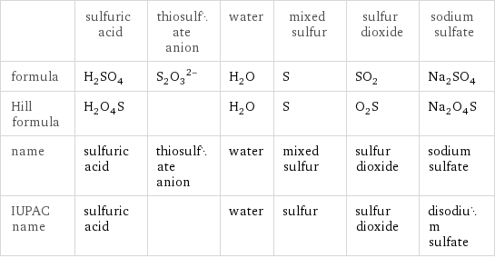  | sulfuric acid | thiosulfate anion | water | mixed sulfur | sulfur dioxide | sodium sulfate formula | H_2SO_4 | (S_2O_3)^(2-) | H_2O | S | SO_2 | Na_2SO_4 Hill formula | H_2O_4S | | H_2O | S | O_2S | Na_2O_4S name | sulfuric acid | thiosulfate anion | water | mixed sulfur | sulfur dioxide | sodium sulfate IUPAC name | sulfuric acid | | water | sulfur | sulfur dioxide | disodium sulfate