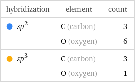 hybridization | element | count  sp^2 | C (carbon) | 3  | O (oxygen) | 6  sp^3 | C (carbon) | 3  | O (oxygen) | 1