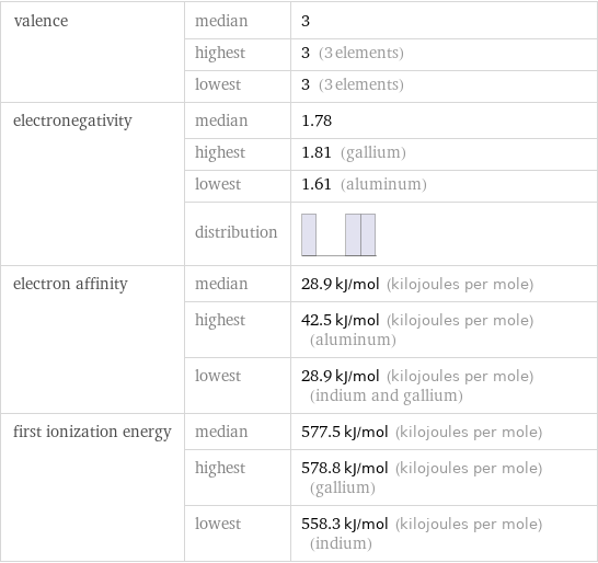 valence | median | 3  | highest | 3 (3 elements)  | lowest | 3 (3 elements) electronegativity | median | 1.78  | highest | 1.81 (gallium)  | lowest | 1.61 (aluminum)  | distribution |  electron affinity | median | 28.9 kJ/mol (kilojoules per mole)  | highest | 42.5 kJ/mol (kilojoules per mole) (aluminum)  | lowest | 28.9 kJ/mol (kilojoules per mole) (indium and gallium) first ionization energy | median | 577.5 kJ/mol (kilojoules per mole)  | highest | 578.8 kJ/mol (kilojoules per mole) (gallium)  | lowest | 558.3 kJ/mol (kilojoules per mole) (indium)