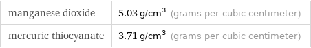 manganese dioxide | 5.03 g/cm^3 (grams per cubic centimeter) mercuric thiocyanate | 3.71 g/cm^3 (grams per cubic centimeter)