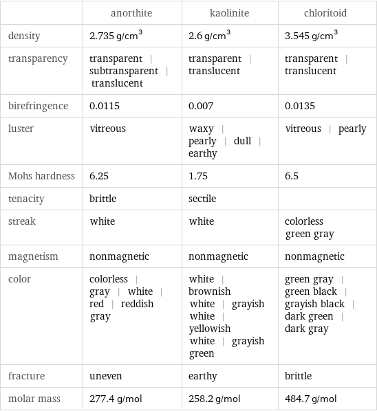  | anorthite | kaolinite | chloritoid density | 2.735 g/cm^3 | 2.6 g/cm^3 | 3.545 g/cm^3 transparency | transparent | subtransparent | translucent | transparent | translucent | transparent | translucent birefringence | 0.0115 | 0.007 | 0.0135 luster | vitreous | waxy | pearly | dull | earthy | vitreous | pearly Mohs hardness | 6.25 | 1.75 | 6.5 tenacity | brittle | sectile |  streak | white | white | colorless green gray magnetism | nonmagnetic | nonmagnetic | nonmagnetic color | colorless | gray | white | red | reddish gray | white | brownish white | grayish white | yellowish white | grayish green | green gray | green black | grayish black | dark green | dark gray fracture | uneven | earthy | brittle molar mass | 277.4 g/mol | 258.2 g/mol | 484.7 g/mol