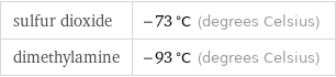 sulfur dioxide | -73 °C (degrees Celsius) dimethylamine | -93 °C (degrees Celsius)