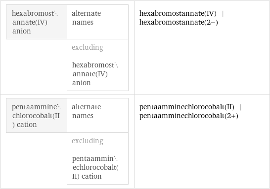 hexabromostannate(IV) anion | alternate names  | excluding hexabromostannate(IV) anion | hexabromostannate(IV) | hexabromostannate(2-) pentaamminechlorocobalt(II) cation | alternate names  | excluding pentaamminechlorocobalt(II) cation | pentaamminechlorocobalt(II) | pentaamminechlorocobalt(2+)