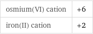 osmium(VI) cation | +6 iron(II) cation | +2