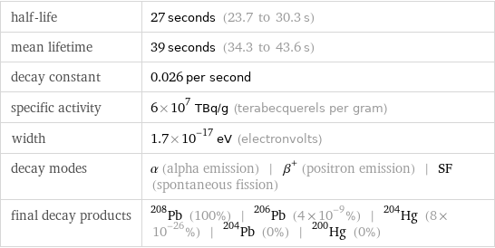 half-life | 27 seconds (23.7 to 30.3 s) mean lifetime | 39 seconds (34.3 to 43.6 s) decay constant | 0.026 per second specific activity | 6×10^7 TBq/g (terabecquerels per gram) width | 1.7×10^-17 eV (electronvolts) decay modes | α (alpha emission) | β^+ (positron emission) | SF (spontaneous fission) final decay products | Pb-208 (100%) | Pb-206 (4×10^-9%) | Hg-204 (8×10^-26%) | Pb-204 (0%) | Hg-200 (0%)