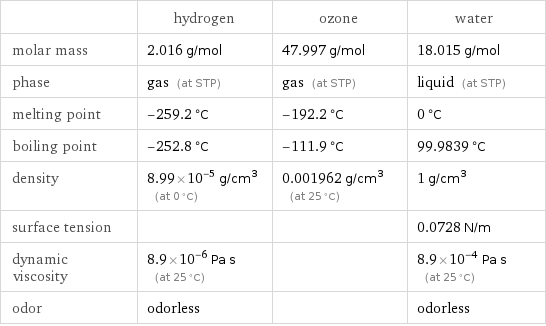  | hydrogen | ozone | water molar mass | 2.016 g/mol | 47.997 g/mol | 18.015 g/mol phase | gas (at STP) | gas (at STP) | liquid (at STP) melting point | -259.2 °C | -192.2 °C | 0 °C boiling point | -252.8 °C | -111.9 °C | 99.9839 °C density | 8.99×10^-5 g/cm^3 (at 0 °C) | 0.001962 g/cm^3 (at 25 °C) | 1 g/cm^3 surface tension | | | 0.0728 N/m dynamic viscosity | 8.9×10^-6 Pa s (at 25 °C) | | 8.9×10^-4 Pa s (at 25 °C) odor | odorless | | odorless