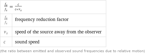 f_o/f_s = c/(c + v_s) |  f_o/f_s | frequency reduction factor v_s | speed of the source away from the observer c | sound speed (the ratio between emitted and observed sound frequencies due to relative motion)