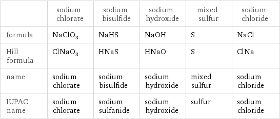  | sodium chlorate | sodium bisulfide | sodium hydroxide | mixed sulfur | sodium chloride formula | NaClO_3 | NaHS | NaOH | S | NaCl Hill formula | ClNaO_3 | HNaS | HNaO | S | ClNa name | sodium chlorate | sodium bisulfide | sodium hydroxide | mixed sulfur | sodium chloride IUPAC name | sodium chlorate | sodium sulfanide | sodium hydroxide | sulfur | sodium chloride