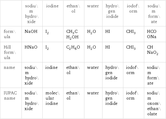  | sodium hydroxide | iodine | ethanol | water | hydrogen iodide | iodoform | sodium formate formula | NaOH | I_2 | CH_3CH_2OH | H_2O | HI | CHI_3 | HCOONa Hill formula | HNaO | I_2 | C_2H_6O | H_2O | HI | CHI_3 | CHNaO_2 name | sodium hydroxide | iodine | ethanol | water | hydrogen iodide | iodoform | sodium formate IUPAC name | sodium hydroxide | molecular iodine | ethanol | water | hydrogen iodide | iodoform | sodium oxomethanolate
