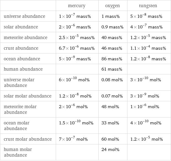  | mercury | oxygen | tungsten universe abundance | 1×10^-7 mass% | 1 mass% | 5×10^-8 mass% solar abundance | 2×10^-6 mass% | 0.9 mass% | 4×10^-7 mass% meteorite abundance | 2.5×10^-5 mass% | 40 mass% | 1.2×10^-5 mass% crust abundance | 6.7×10^-6 mass% | 46 mass% | 1.1×10^-4 mass% ocean abundance | 5×10^-9 mass% | 86 mass% | 1.2×10^-8 mass% human abundance | | 61 mass% |  universe molar abundance | 6×10^-10 mol% | 0.08 mol% | 3×10^-10 mol% solar molar abundance | 1.2×10^-8 mol% | 0.07 mol% | 3×10^-9 mol% meteorite molar abundance | 2×10^-6 mol% | 48 mol% | 1×10^-6 mol% ocean molar abundance | 1.5×10^-10 mol% | 33 mol% | 4×10^-10 mol% crust molar abundance | 7×10^-7 mol% | 60 mol% | 1.2×10^-5 mol% human molar abundance | | 24 mol% | 