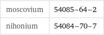 moscovium | 54085-64-2 nihonium | 54084-70-7