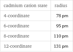 cadmium cation state | radius 4-coordinate | 78 pm 6-coordinate | 95 pm 8-coordinate | 110 pm 12-coordinate | 131 pm