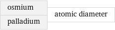 osmium palladium | atomic diameter