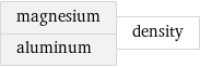 magnesium aluminum | density