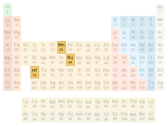 Periodic table location