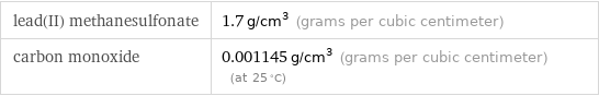 lead(II) methanesulfonate | 1.7 g/cm^3 (grams per cubic centimeter) carbon monoxide | 0.001145 g/cm^3 (grams per cubic centimeter) (at 25 °C)