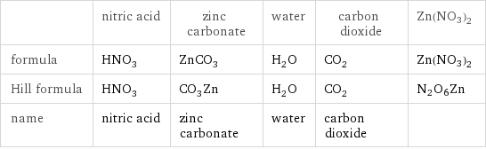  | nitric acid | zinc carbonate | water | carbon dioxide | Zn(NO3)2 formula | HNO_3 | ZnCO_3 | H_2O | CO_2 | Zn(NO3)2 Hill formula | HNO_3 | CO_3Zn | H_2O | CO_2 | N2O6Zn name | nitric acid | zinc carbonate | water | carbon dioxide | 