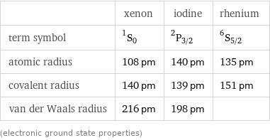  | xenon | iodine | rhenium term symbol | ^1S_0 | ^2P_(3/2) | ^6S_(5/2) atomic radius | 108 pm | 140 pm | 135 pm covalent radius | 140 pm | 139 pm | 151 pm van der Waals radius | 216 pm | 198 pm |  (electronic ground state properties)