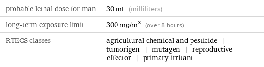 probable lethal dose for man | 30 mL (milliliters) long-term exposure limit | 300 mg/m^3 (over 8 hours) RTECS classes | agricultural chemical and pesticide | tumorigen | mutagen | reproductive effector | primary irritant