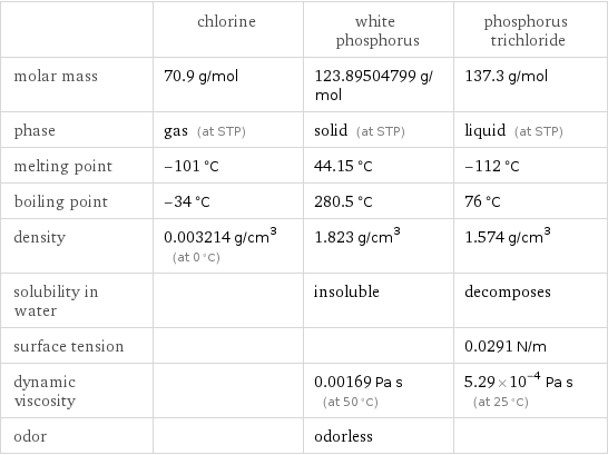  | chlorine | white phosphorus | phosphorus trichloride molar mass | 70.9 g/mol | 123.89504799 g/mol | 137.3 g/mol phase | gas (at STP) | solid (at STP) | liquid (at STP) melting point | -101 °C | 44.15 °C | -112 °C boiling point | -34 °C | 280.5 °C | 76 °C density | 0.003214 g/cm^3 (at 0 °C) | 1.823 g/cm^3 | 1.574 g/cm^3 solubility in water | | insoluble | decomposes surface tension | | | 0.0291 N/m dynamic viscosity | | 0.00169 Pa s (at 50 °C) | 5.29×10^-4 Pa s (at 25 °C) odor | | odorless | 