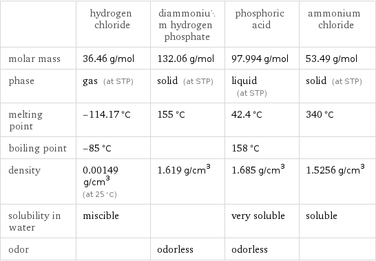  | hydrogen chloride | diammonium hydrogen phosphate | phosphoric acid | ammonium chloride molar mass | 36.46 g/mol | 132.06 g/mol | 97.994 g/mol | 53.49 g/mol phase | gas (at STP) | solid (at STP) | liquid (at STP) | solid (at STP) melting point | -114.17 °C | 155 °C | 42.4 °C | 340 °C boiling point | -85 °C | | 158 °C |  density | 0.00149 g/cm^3 (at 25 °C) | 1.619 g/cm^3 | 1.685 g/cm^3 | 1.5256 g/cm^3 solubility in water | miscible | | very soluble | soluble odor | | odorless | odorless | 