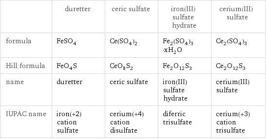  | duretter | ceric sulfate | iron(III) sulfate hydrate | cerium(III) sulfate formula | FeSO_4 | Ce(SO_4)_2 | Fe_2(SO_4)_3·xH_2O | Ce_2(SO_4)_3 Hill formula | FeO_4S | CeO_8S_2 | Fe_2O_12S_3 | Ce_2O_12S_3 name | duretter | ceric sulfate | iron(III) sulfate hydrate | cerium(III) sulfate IUPAC name | iron(+2) cation sulfate | cerium(+4) cation disulfate | diferric trisulfate | cerium(+3) cation trisulfate